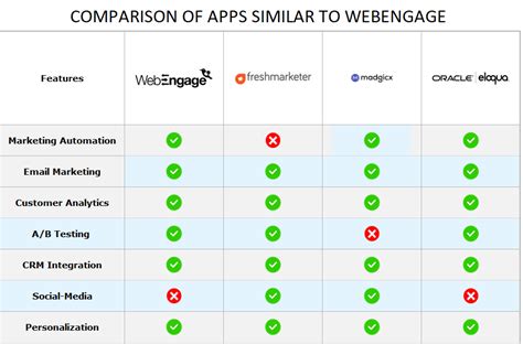 Best WebEngage Alternatives & Competitors in 2024 .